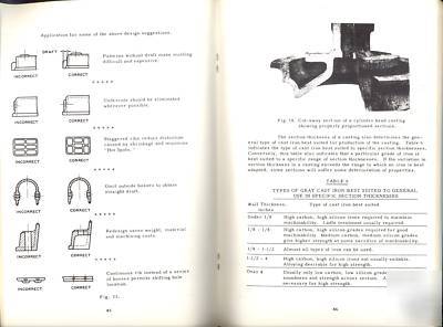 Engineering properties of cast iron foundry metal ware 