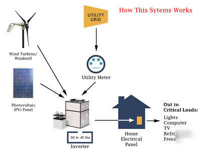 Solar & wind turbine windmill backup power system