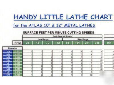 Lathe Spindle Speed Chart