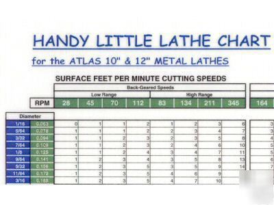 Surface Feet Per Minute Chart