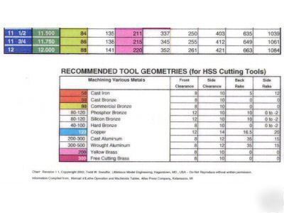 Metal Lathe Cutting Speed Chart